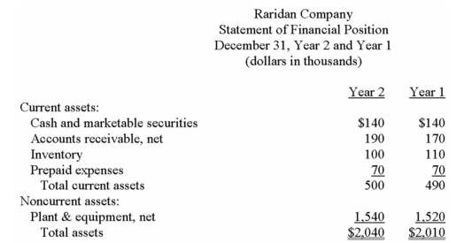 Financial statements for Raridan Company appear below: Required: Calculate the following for Year 2: a)Current ratio. b)Acid-test (quick)ratio. c)Average collection period (age of receivables). d)Inventory turnover. e)Times interest earned. f)Debt-to-equity ratio.
