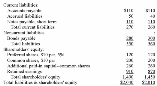Financial statements for Raridan Company appear below: Required: Calculate the following for Year 2: a)Current ratio. b)Acid-test (quick)ratio. c)Average collection period (age of receivables). d)Inventory turnover. e)Times interest earned. f)Debt-to-equity ratio.