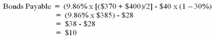 a)Return on total assets = Adjusted net income*/Average total assets** = $245/$2,485 = 9.86% * Adjusted net income = Net income + [Interest expense × (1 - Tax rate)] = $217 + 40 × (1 - 0.30) = $217 + $28 = $245 ** Average total assets = ($2,520 + $2,450)/2 = $2,485 b)Return on common shareholders' equity = (Net income - Preferred dividends) /Average common shareholders' equity* = [($217 - ($100 × 0.10)]/$1,625 = 12.74% * Average common shareholders' equity = [($1,810 - $100)+ ($1,640 - $100)]/2 = ($1,710 + $1,540)/2 = $1,625 c)Financial leverage is positive because return on common shareholders' equity is greater than return on total assets. d)    (ii)Allocations:           Note:The dollar amount of return on common shareholders' equity is $207 (that is,net income of $217 less $10 dividends to preferred shareholders)is made up of $160 (assuming zero financial leverage calculated as 9.86% × $1,625)and net positive financial leverage of $47
