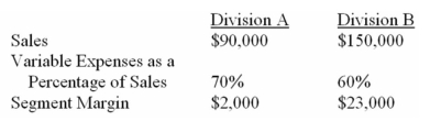 <strong>Divisions A and B of Denner Company reported the following results for October: If common fixed expenses were $31,000,what were the total fixed expenses?</strong> A) $31,000. B) $52,000. C) $62,000. D) $93,000.