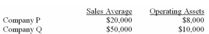 Sales and average operating assets for Company P and Company Q are given below:   What is the margin that each company (Company P and Company Q,respectively)will have to earn in order to generate a return on investment of 20%?
