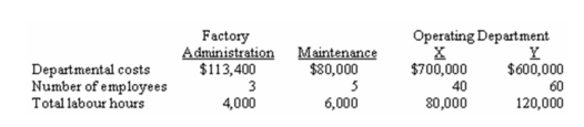 (Appendix 11A)Flinders Company has two Service Departments-Factory Administration and Maintenance-and two Operating Departments.Selected information relating to these departments is given below:    The company allocates Service Department costs by the step-down method.Factory Administration costs are allocated first on the basis of number of employees,and then Maintenance costs are allocated on the basis of total labour hours. Required: Prepare a schedule showing the allocation of Service Department costs to other departments.