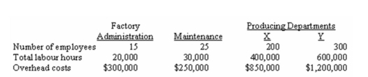 (Appendix 11A)Hancock Company has two Service Departments-Factory Administration and Maintenance-and two Producing Departments.Selected information relating to these departments follow: The company allocates Service Department costs using the step-down method.Costs of Factory Administration are allocated on the basis of the number of employees.Costs of Maintenance are allocated on the basis of labour hours.Allocation begins with the Factory Administration Department. Required: Prepare a schedule showing the allocation of Service Department costs to the other departments.