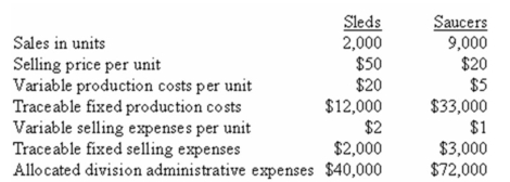 The Winter Products Division of American Sports Corporation produces and markets two products for use in the snow: Sleds and Saucers.The following data were gathered on activities last month:    Required: a.Prepare a segmented income statement in the contribution format for last month,showing both Amount and Percent columns for the division as a whole and for each product. b.Why might it be very difficult to calculate separate break-even sales for each product? c.Refer to the original data and,if necessary,the results of the segmented income statement prepared in part (a)above.Calculate the total break-even sales (in both units AND dollars)for last month,assuming that none of the fixed production costs and fixed selling expenses is traceable.Allocate the total break-even sales between the two products. d.Again,refer to the original data and,if necessary,the results of the segmented income statement prepared in part (a)above.Calculate the total break-even sales (in both units AND dollars)for last month,assuming that the allocated amounts of the division's administrative expenses are fixed and actually traceable.Allocate the total break-even sales between the two products. e.How reasonable are the total break-even sales numbers calculated in parts (c)and (d)given the actual results for last month?