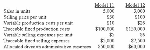 The IT Corporation produces and markets two types of electronic calculators: Model 11 and Model 12.The following data were gathered on activities last month:    Required: a.Prepare a segmented income statement in the contribution format for last month,showing both Amount and Percent columns for the company as a whole and for each model. b.Why might it be very difficult to calculate separate break-even sales for each model? c.Refer to the original data and,if necessary,the results of the segmented income statement prepared in part (a)above.Calculate the total break-even sales (in both units AND dollars)for last month,assuming that none of the fixed production costs and fixed selling expenses is traceable.Allocate the total break-even sales between the two models. d.Again,refer to the original data and,if necessary,the results of the segmented income statement prepared in part (a)above.Calculate the total break-even sales (in both units AND dollars)for last month,assuming that the allocated amounts of the company's administrative expenses are actually traceable.Allocate the total break-even sales between the two models. e.How reasonable are the total break-even sales numbers calculated in parts (c)and (d)given the actual results for last month?
