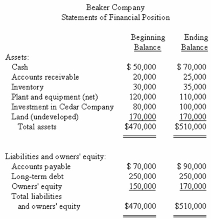 Financial data for Beaker Company for last year appear below: The company paid dividends of $2,100 last year.The Investment in Cedar Company on the statement of financial position represents an investment in the stock of another company. Required: a)Compute the company's margin,turnover,and return on investment for last year. b)The Board of Directors of Beaker Company have set a minimum required return of 20%.What was the company's residual income last year?