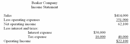 Financial data for Beaker Company for last year appear below: The company paid dividends of $2,100 last year.The Investment in Cedar Company on the statement of financial position represents an investment in the stock of another company. Required: a)Compute the company's margin,turnover,and return on investment for last year. b)The Board of Directors of Beaker Company have set a minimum required return of 20%.What was the company's residual income last year?