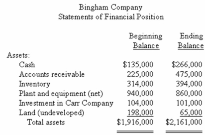Financial data for Bingham Company for last year appear below: The Investment in Carr Company on the statement of financial position represents an investment in the stock of another company. Required: a)Compute the company's margin,turnover,and return on investment for last year. b)The Board of Directors of Beaker Company have set a minimum required return of 15%.What was the company's residual income last year?