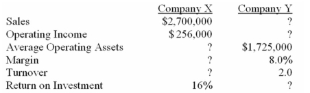 (Appendix 11A)The following data have been extracted from the year-end reports of two companies: Company X and Company Y: Required: Fill in the missing data on the above table.