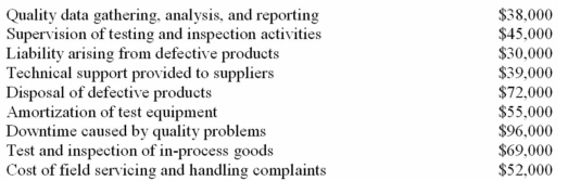 (Appendix 11A)Galben Company's quality cost report is to be based on the following data: Required: Prepare a quality cost report in good form with separate sections for prevention costs,appraisal costs,internal failure costs,and external failure costs.