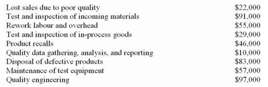 (Appendix 11A)Galati Company's quality cost report is to be based on the following data: Required: Prepare a quality cost report in good form with separate sections for prevention costs,appraisal costs,internal failure costs,and external failure costs.
