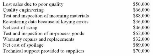 (Appendix 11A)Harvie Company's quality cost report is to be based on the following data: Required: Prepare a quality cost report in good form with separate sections for prevention costs,appraisal costs,internal failure costs,and external failure costs.