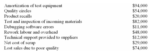 (Appendix 11A)Harwood Company's quality cost report is to be based on the following data: Required: Prepare a quality cost report in good form with separate sections for prevention costs,appraisal costs,internal failure costs,and external failure costs.