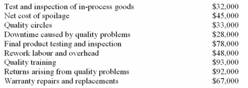 (Appendix 11A)Harui Company's quality cost report is to be based on the following data: Required: a)Prepare a quality cost report in good form with separate sections for prevention costs,appraisal costs,internal failure costs,and external failure costs. b)If Harui's efforts to ensure quality conformance are working,how would you expect the Quality Cost Report next year to compare with this one?