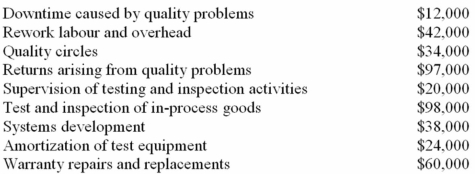 (Appendix 11A)Godunov Company's quality cost report is to be based on the following data: Required: Prepare a quality cost report in good form with separate sections for prevention costs,appraisal costs,internal failure costs,and external failure costs.