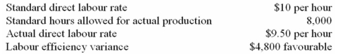 <strong>Borden Enterprises uses standard costing.For the month of April,the company reported the following data: What was the labour rate variance for April?</strong> A) $2,850 favourable. B) $2,850 unfavourable. C) $3,760 favourable. D) $3,760 unfavourable.