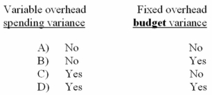 Which of the following variances would be useful in calling attention to possible problems in the control of spending on overhead items?