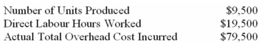 Overhead cost is applied to units based on direct labour hours.For April,total overhead cost was budgeted at $80,000 based on a denominator activity level of 20,000 direct labour hours for the month.The standard cost card indicates that each unit of finished product requires 2 direct labour hours.The following data are available for April's activity: What was the amount of total overhead cost applied to production for the month of April?