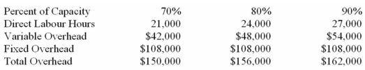 Patridge Company uses a standard cost system in which it applies manufacturing overhead to units of product on the basis of direct labour hours.The information below is taken from the company's flexible budget for manufacturing overhead: During the year,the company operated at exactly 80% of capacity,but it applied manufacturing overhead to products based on the 90% level.What was the company's fixed overhead volume variance for the year?