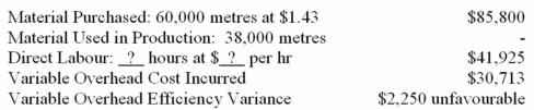 (Appendix 10B)Albert Manufacturing Company manufactures a single product.The standard cost of one unit of this product is: During the month of October,6,000 units were produced.Selected cost data relating to the month's production follow: There was no beginning inventory of raw materials.The variable overhead rate is based on direct labour-hours. Required: a)(Appendix 10B)For direct materials,compute the price and quantity variances for the month,and prepare journal entries to record activity for the month. b)(Appendix 10B)For direct labour,compute the rate and efficiency variances for the month,and prepare a journal entry to record labour activity for the month. c)For variable overhead,compute the spending variance for the month,and prove the efficiency variance given above.