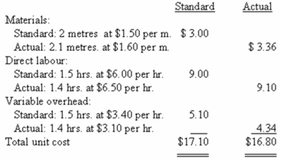 Lido Company's standard and actual costs per unit for the most recent period,during which 400 units were actually produced,are given below: There were no inventory of materials at the beginning or end of the period. Required: From the above information,compute the following variances.Show whether the variance is favourable (F)or unfavourable (U): a)Materials price variance b)Materials quantity variance c)Direct labour rate variance d)Direct labour efficiency variance e)Variable overhead spending variance f)Variable overhead efficiency variance