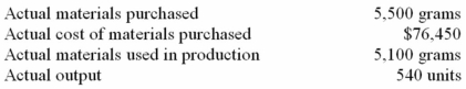 The following materials standards have been established for a particular product: The following data pertain to operations concerning the product for the last month: Required: a)What was the materials price variance for the month? b)What was the materials quantity variance for the month?