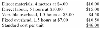 (Appendix 10B)The following is the standard cost card for X Company's only product: The company manufactured and sold 18,000 units of product during the year.A total of 70,200 metres of material was purchased during the year at cost of $4.20 per metre.All of this material was used to manufacture the 18,000 units.The company records showed no beginning or ending inventories for the year. The company worked 29,250 direct labour hours during the year at a cost of $9.75 per hour.Overhead cost is applied to products on the basis of direct labour hours.The denominator activity level (direct labour hours)was 22,500 hours.Budgeted fixed overhead costs as shown on the flexible budget were $157,500,while actual fixed overhead costs were $156,000.Actual variable overhead costs were $90,000. Required: a)Compute the direct materials price and quantity variances for the year. b)Compute the direct labour rate and efficiency variances for the year. c)Compute the variable overhead spending and efficiency variances for the year. d)Compute the fixed overhead budget and volume variances for the year. e)(Appendix 10B)Prepare a journal entry to record the variable overhead costs incurred and applied,including the results of the variance analysis. f)(Appendix 10B)Prepare a journal entry to record the fixed overhead costs incurred and applied,including the results of the variance analysis.