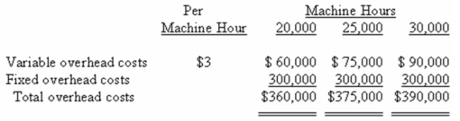 Sucher Company uses a standard cost system in which manufacturing overhead costs are applied to units of product on the basis of machine hours.The company's condensed flexible budget for manufacturing overhead is given below: The denominator level of activity is 30,000 machine hours.Standards call for 2.5 machine hours per unit of output.Actual activity and manufacturing overhead costs for the year are given below: Required: a)What are the standard hours allowed for the output? b)What was the variable overhead spending variance? c)What was the variable overhead efficiency variance? d)What was the fixed overhead budget variance? e)What was the fixed overhead volume variance? f)(Appendix 10B)Prepare a journal entry to record the variable overhead costs incurred and applied,including the results of the variance analysis. g)(Appendix 10B)Prepare a journal entry to record the fixed overhead costs incurred and applied,including the results of the variance analysis.