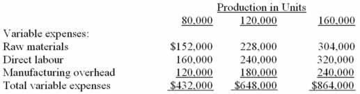 Warner Manufacturing has established the following master flexible budget for the current year: Manufacturing overhead is applied on the basis of machine hours.At standard,each unit of product requires one machine hour to complete. Required: a)The denominator activity level is 120,000 units.What are the predetermined variable and fixed manufacturing overhead rates? b)Actual data for the year were as follows:
