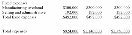 Warner Manufacturing has established the following master flexible budget for the current year: Manufacturing overhead is applied on the basis of machine hours.At standard,each unit of product requires one machine hour to complete. Required: a)The denominator activity level is 120,000 units.What are the predetermined variable and fixed manufacturing overhead rates? b)Actual data for the year were as follows: