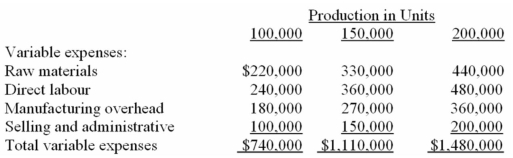 Wattis Manufacturing has established the following master flexible budget: Manufacturing overhead is applied on the basis of machine hours.At standard,each unit of product requires one machine hour to complete. Required: a)The denominator activity level is 150,000 units.What are the predetermined variable and fixed manufacturing overhead rates? b)Actual data for the year were as follows: