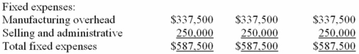 Wattis Manufacturing has established the following master flexible budget: Manufacturing overhead is applied on the basis of machine hours.At standard,each unit of product requires one machine hour to complete. Required: a)The denominator activity level is 150,000 units.What are the predetermined variable and fixed manufacturing overhead rates? b)Actual data for the year were as follows: