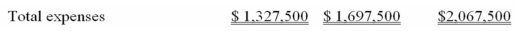 Wattis Manufacturing has established the following master flexible budget: Manufacturing overhead is applied on the basis of machine hours.At standard,each unit of product requires one machine hour to complete. Required: a)The denominator activity level is 150,000 units.What are the predetermined variable and fixed manufacturing overhead rates? b)Actual data for the year were as follows: