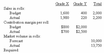 (Appendix 10C)Iraj Company retails two grades of Persian carpets: Grade X and Grade Y.The carpets are sold by rolls.The following is a summary of the company's activities for last year: Required: a)Assume the two grades of carpet are close substitutes.Calculate the sales volume variance for each grade of carpet and analyze each into a sales mix variance and a sales quantity variance. b)Analyze the sum of the sales quantity variance into its two components: market volume variance and market share variance. c)Comment on the appropriateness of the assumption of close substitution between the two grades of carpet.Comment also on the effect,if any,on the analysis in part a)above if this assumption is considered inappropriate.
