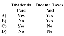 Wesi Corporation prepares its statement of cash flows using the direct method.Which of the following should Wesi classify as an operating activity on its statement?