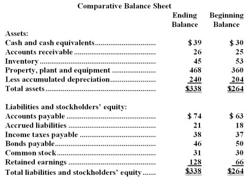 Baldock Corporation's balance sheet and income statement appear below: Cash dividends were $23.The company sold equipment for $14 that was originally purchased for $10 and that had accumulated depreciation of $10.The net cash provided by (used in)operating activities for the year was: