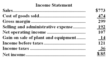 Baldock Corporation's balance sheet and income statement appear below: Cash dividends were $23.The company sold equipment for $14 that was originally purchased for $10 and that had accumulated depreciation of $10.The net cash provided by (used in)operating activities for the year was: