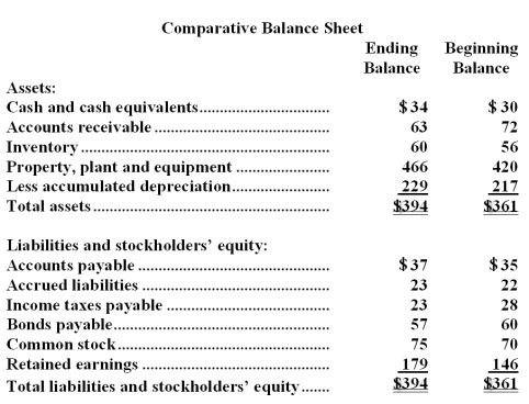 The most recent balance sheet and income statement of Woodside Corporation appear below: Cash dividends were $13.The company did not retire or sell any property,plant,and equipment during the year.The net cash provided by (used in)operating activities for the year was: