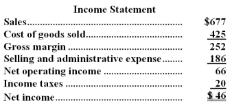The most recent balance sheet and income statement of Woodside Corporation appear below: Cash dividends were $13.The company did not retire or sell any property,plant,and equipment during the year.The net cash provided by (used in)operating activities for the year was: