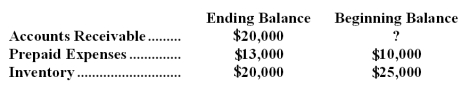 Bennett Company reported sales on its income statement last year of $345,000.On the company's statement of cash flows,sales adjusted to a cash basis were $337,000.(The company uses the direct method to determine the net cash provided by operating activities. )Bennett Company reported the following account balances on its comparative balance sheet: Based on this information,the beginning Accounts Receivable balance was: