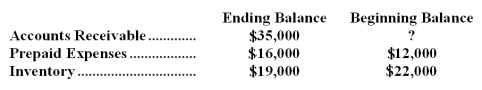 Carlton Company reported on its income statement sales for the year just ended of $435,000.Sales during the year adjusted to the cash basis on its statement of cash flows constructed using the direct method were $460,000.Carlton Company recorded the following account balances: Based on this information,the balance in Accounts Receivable at the beginning of the year was: