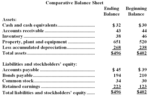 Prejean Corporation's most recent comparative balance sheet and income statement appear below: Cash dividends were $32.The company did not retire or sell any property,plant,and equipment during the year.The net cash provided by (used in)operating activities for the year was: