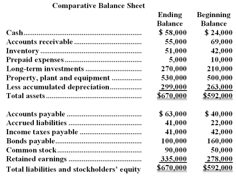 Carston Company's comparative balance sheet and income statement for last year appear below: The company declared and paid $27,000 in cash dividends during the year.It did not dispose of any property,plant,and equipment during the year. Required: Construct in good form the operating activities section of the company's statement of cash flows for the year using the direct method.