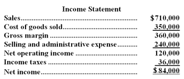 Carston Company's comparative balance sheet and income statement for last year appear below: The company declared and paid $27,000 in cash dividends during the year.It did not dispose of any property,plant,and equipment during the year. Required: Construct in good form the operating activities section of the company's statement of cash flows for the year using the direct method.