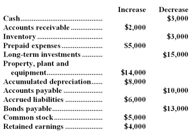 The changes in each balance sheet account for Bryan Company during the year just completed are as follows: Bryan Company's income statement for the year just ended shows the following: The company did not dispose of any property,plant,and equipment,buy any long-term investments,issue any bonds payable,or repurchase any of its own common stock during the year.Bryan Company uses the direct method to construct its statement of cash flows. Required: a.Determine the sales adjusted to the cash basis. b.Determine the cost of goods sold adjusted to the cash basis. c.Determine the selling and administrative expenses adjusted to a cash basis. d.Determine the net cash provided (used)by operating activities. e.Determine the net cash provided (used)by investing activities. f.Determine the net cash provided (used)by financing activities.