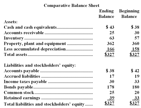 Milton Corporation's balance sheet and income statement appear below: Cash dividends were $2.The company did not dispose of any property,plant,and equipment during the year. Required: Prepare the operating activities section of the statement of cash flows using the direct method.