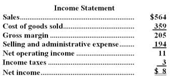 Milton Corporation's balance sheet and income statement appear below: Cash dividends were $2.The company did not dispose of any property,plant,and equipment during the year. Required: Prepare the operating activities section of the statement of cash flows using the direct method.