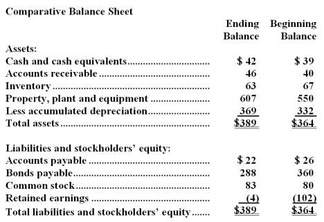 Kren Corporation's balance sheet and income statement appear below: Cash dividends were $35.The company did not dispose of any property,plant,and equipment during the year. Required: Prepare the operating activities section of the statement of cash flows in good form using the direct method.