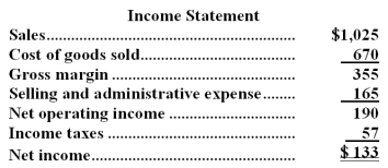 Kren Corporation's balance sheet and income statement appear below: Cash dividends were $35.The company did not dispose of any property,plant,and equipment during the year. Required: Prepare the operating activities section of the statement of cash flows in good form using the direct method.