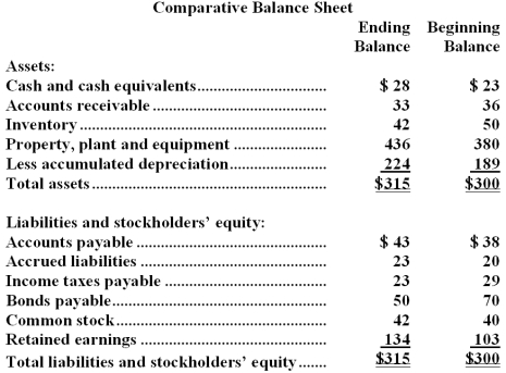 Sawyer Corporation's balance sheet and income statement appear below: Cash dividends were $7.The company sold equipment for $13 that was originally purchased for $3 and that had accumulated depreciation of $2. Required: Using the direct method,determine the net cash provided by operating activities.